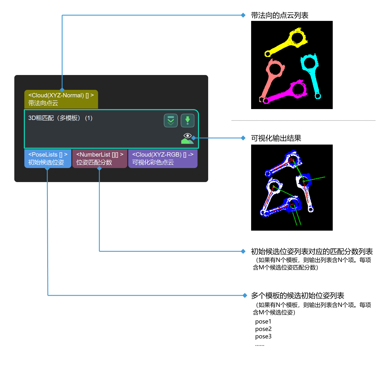 3d coarse matching multiple models input and output