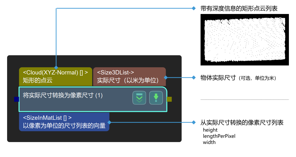 from actual dimensions to dimensions in pixels input and output