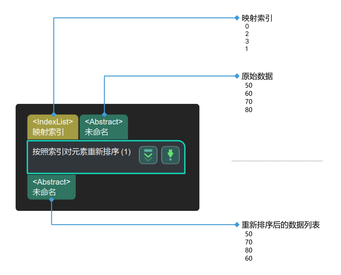 reorder by index list input and output