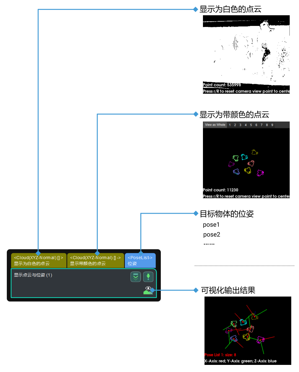 show point clouds and poses input and output