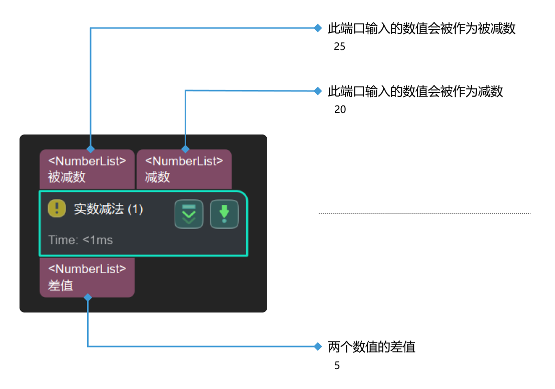 subtract real numbers input and output