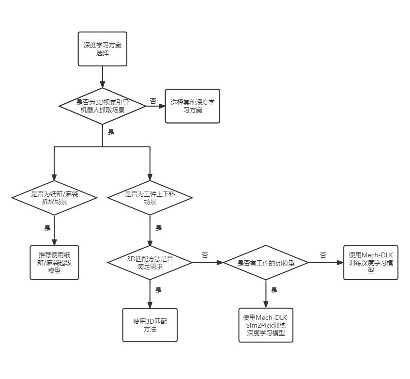 solution selection workflow