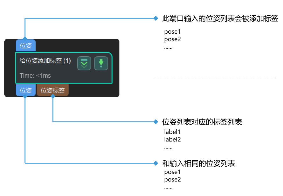 add labels to poses input and output