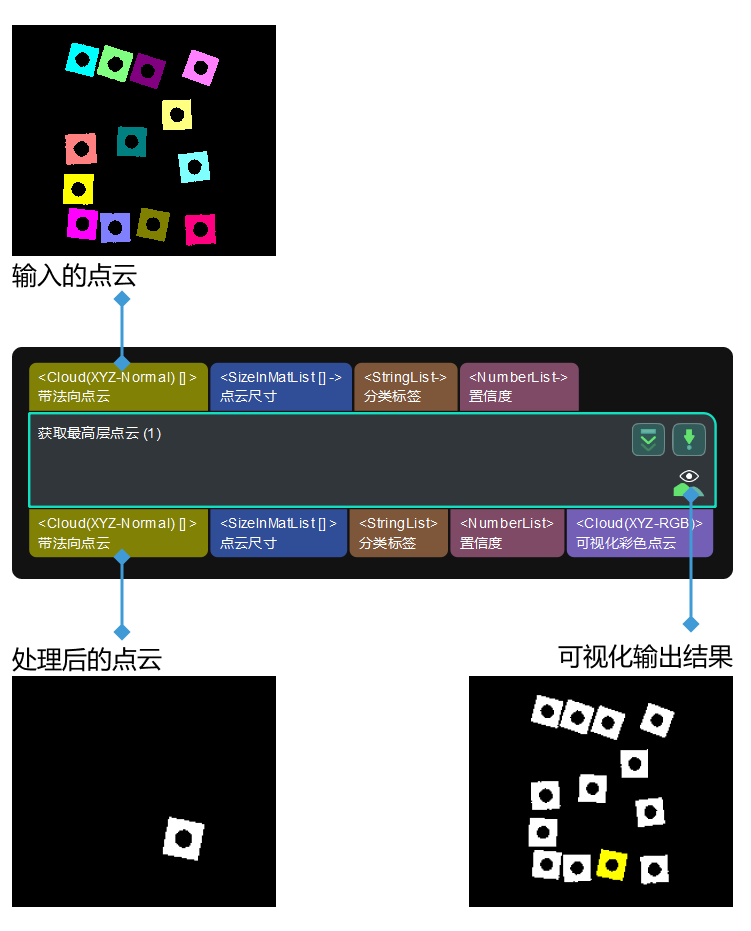 get highest layer clouds input and output