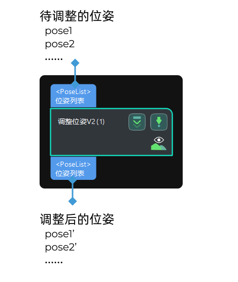 pose adjustment collection v2 input and output