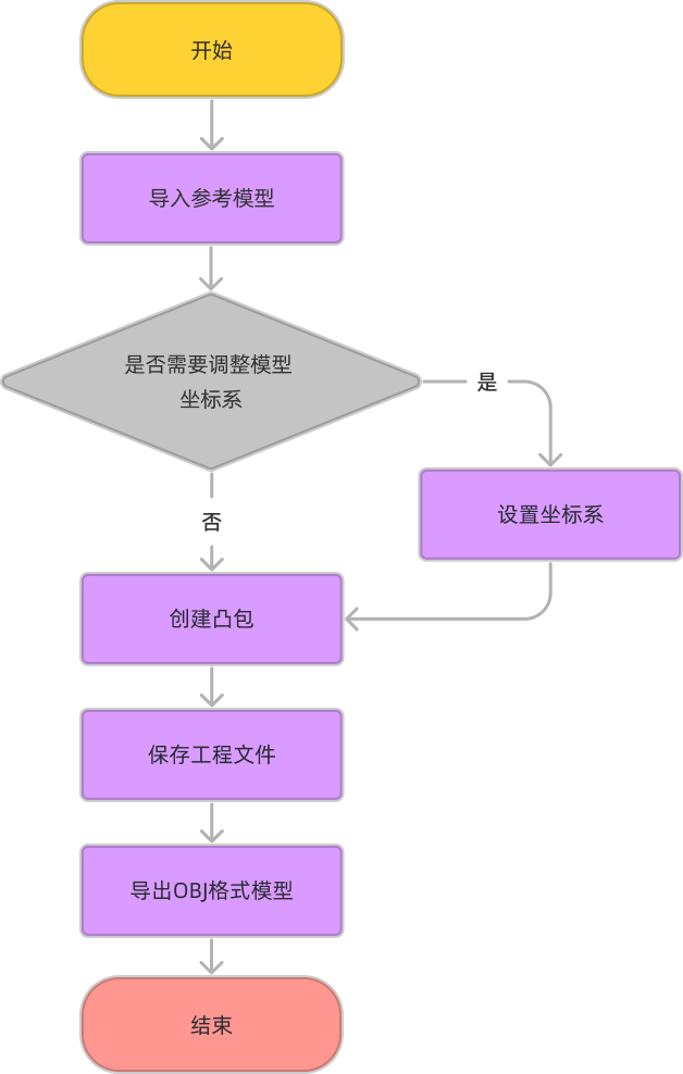 model editor workflow