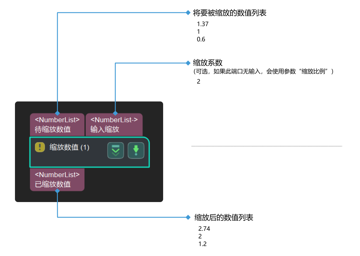 number scaling input and output