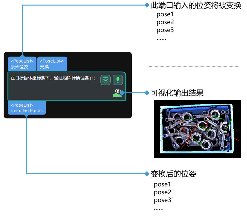 pose transformed by pose2 in object coordinate input and output