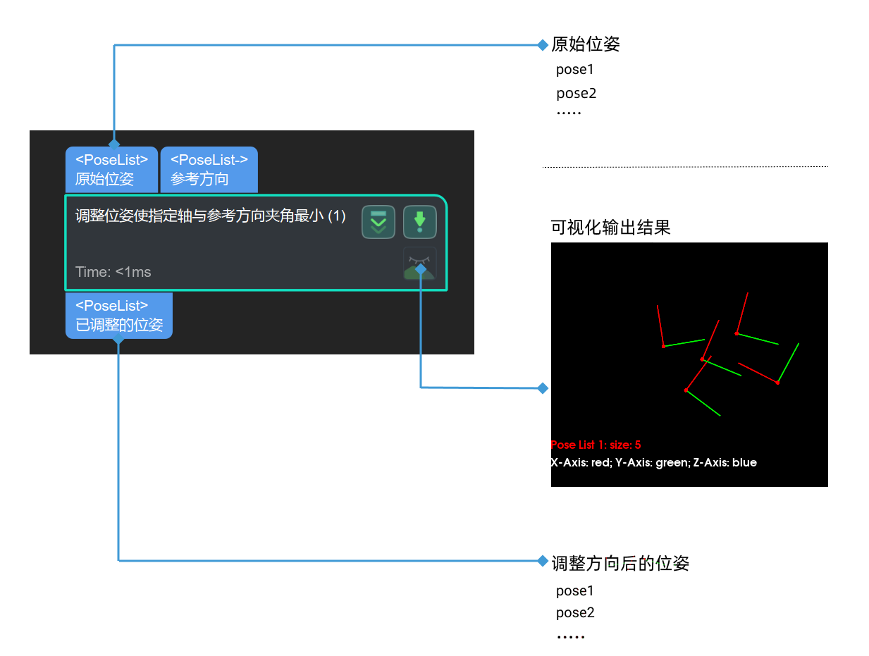 rotate axis to minimize included angle to reference direction input and output