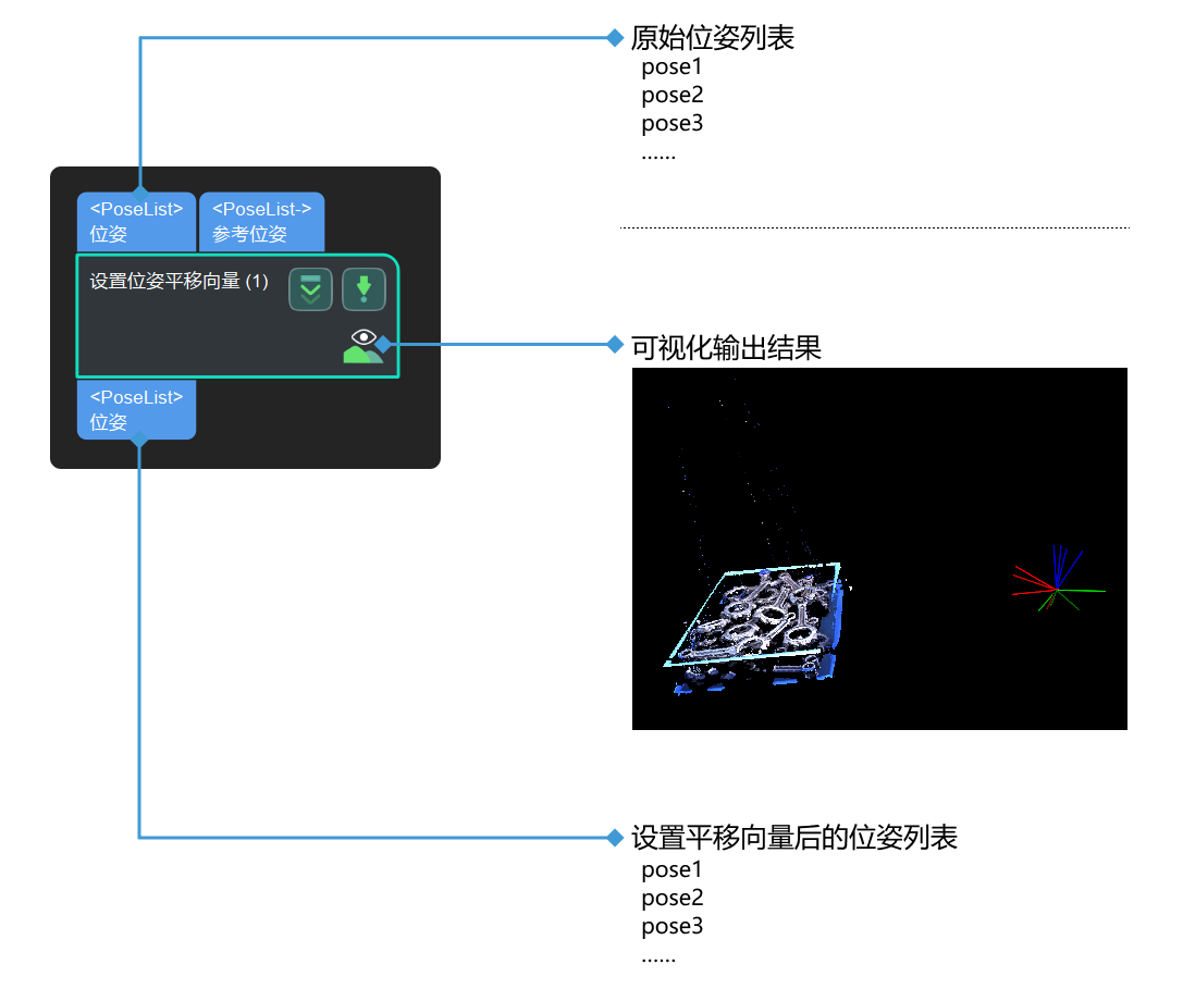 set pose translation input and output