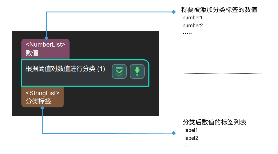 stratify values by thresholds input and output