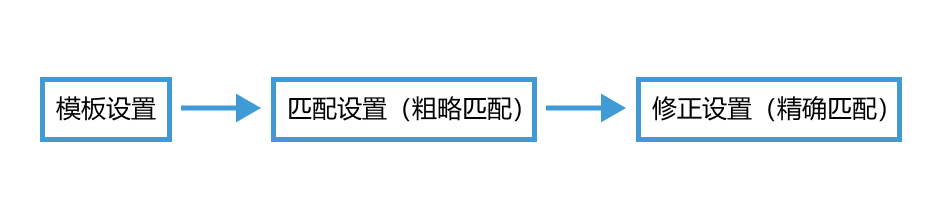 template matching step workflow