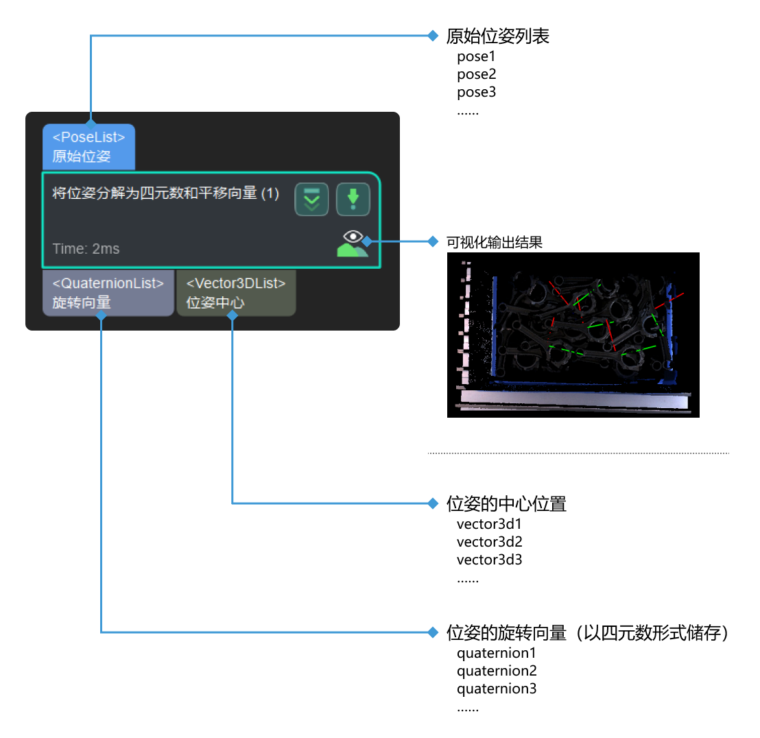 decompose poses to quaternions and translations input and output