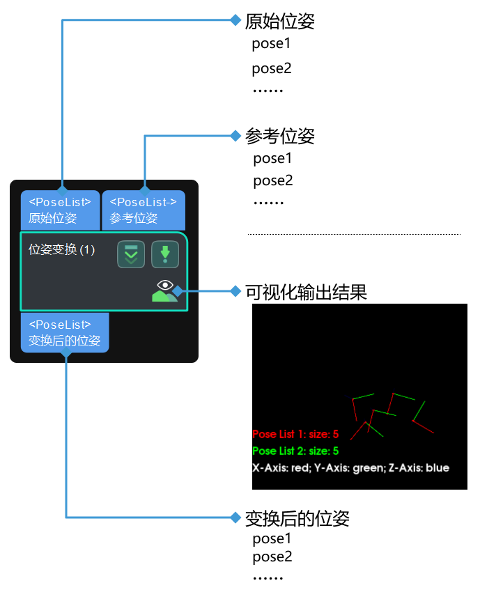 transform poses input and output