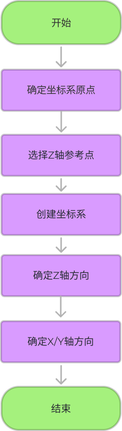 modify frame workflow