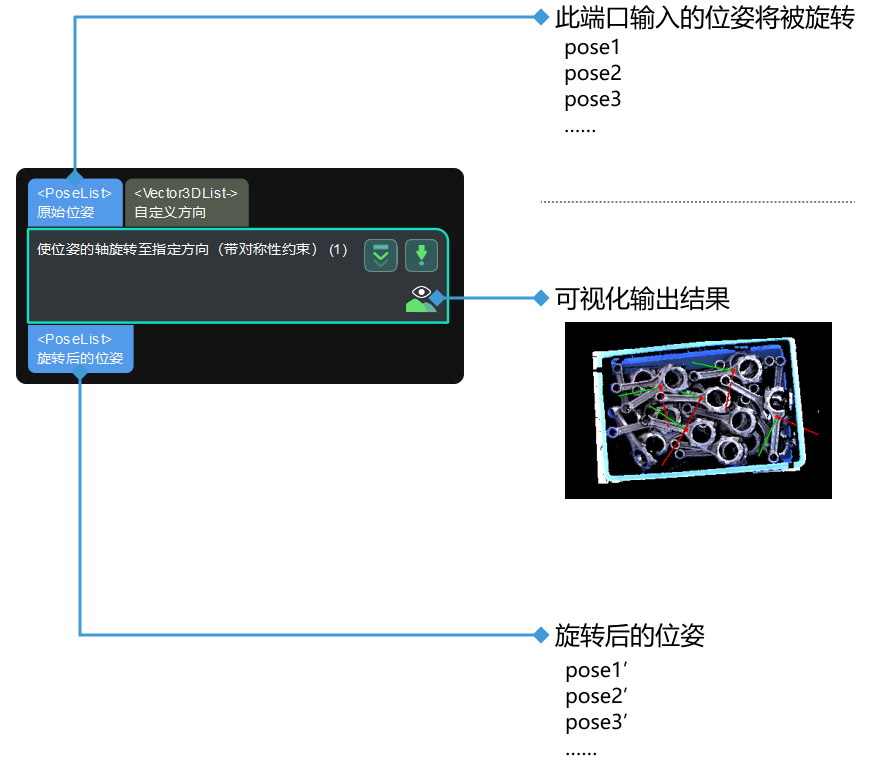 rotate poses to directions with symmetry constraint input and output