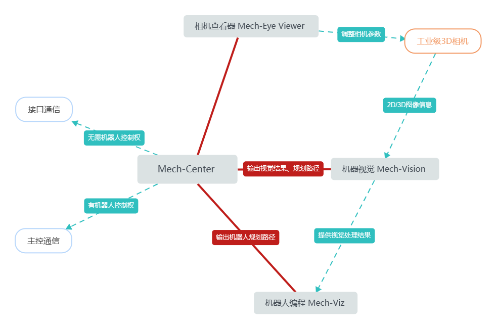 software system relation