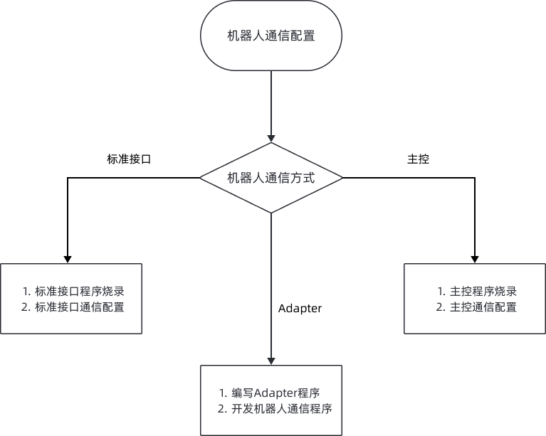 robot communication configuration