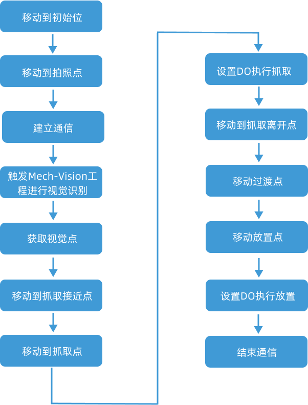 program build workflow