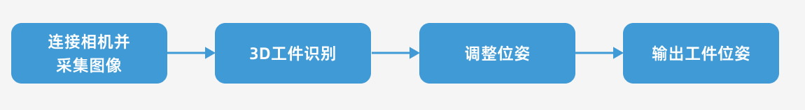 project workflow