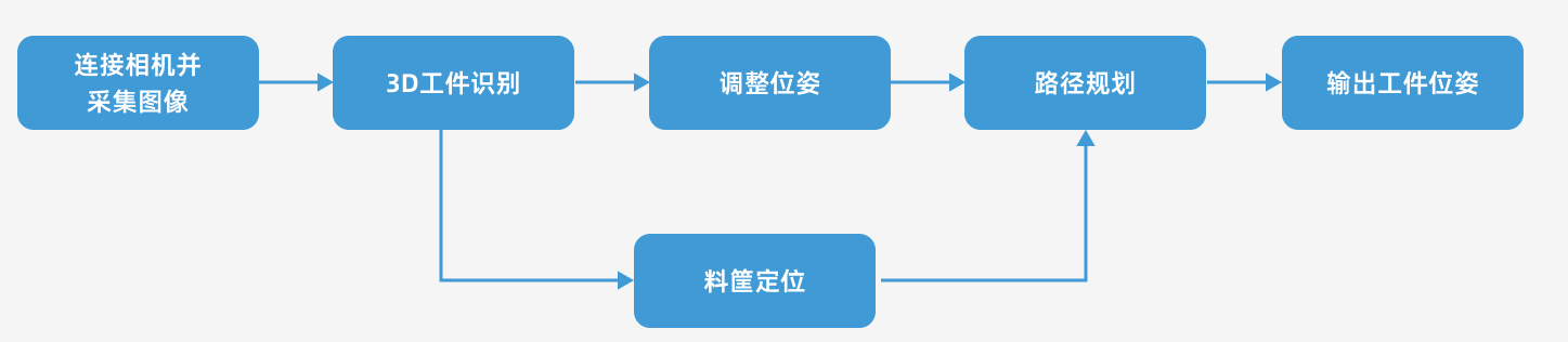 project workflow