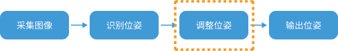 vision process overview