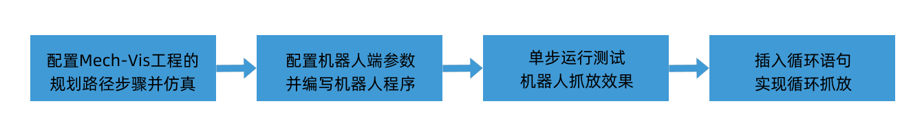 picking workflow config