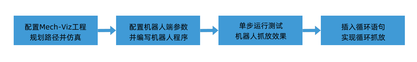 picking workflow config