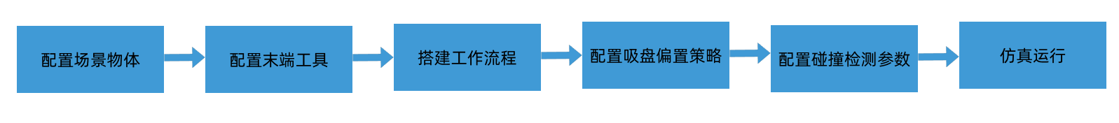 viz project config workflow